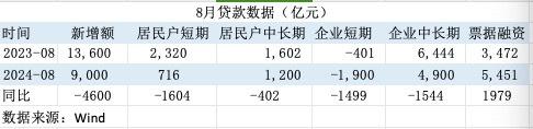 信贷需求偏弱！8月票据融资占新增信贷六成 年内降准降息可期
